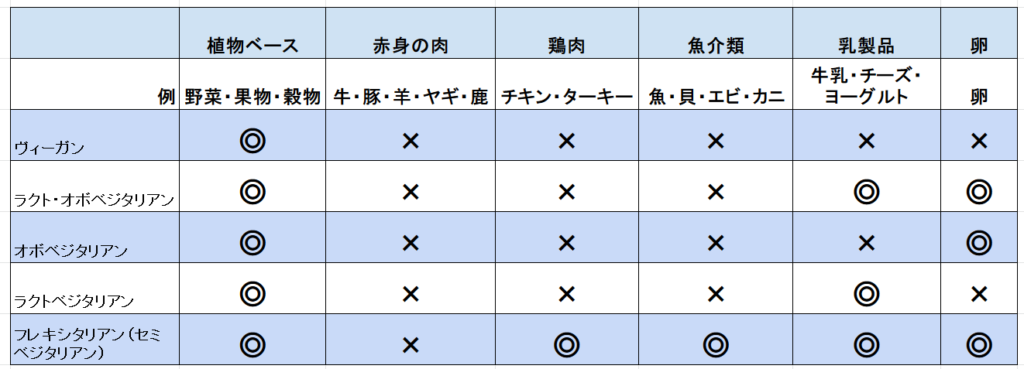 ■ベジタリアンの食事【種類別一覧】